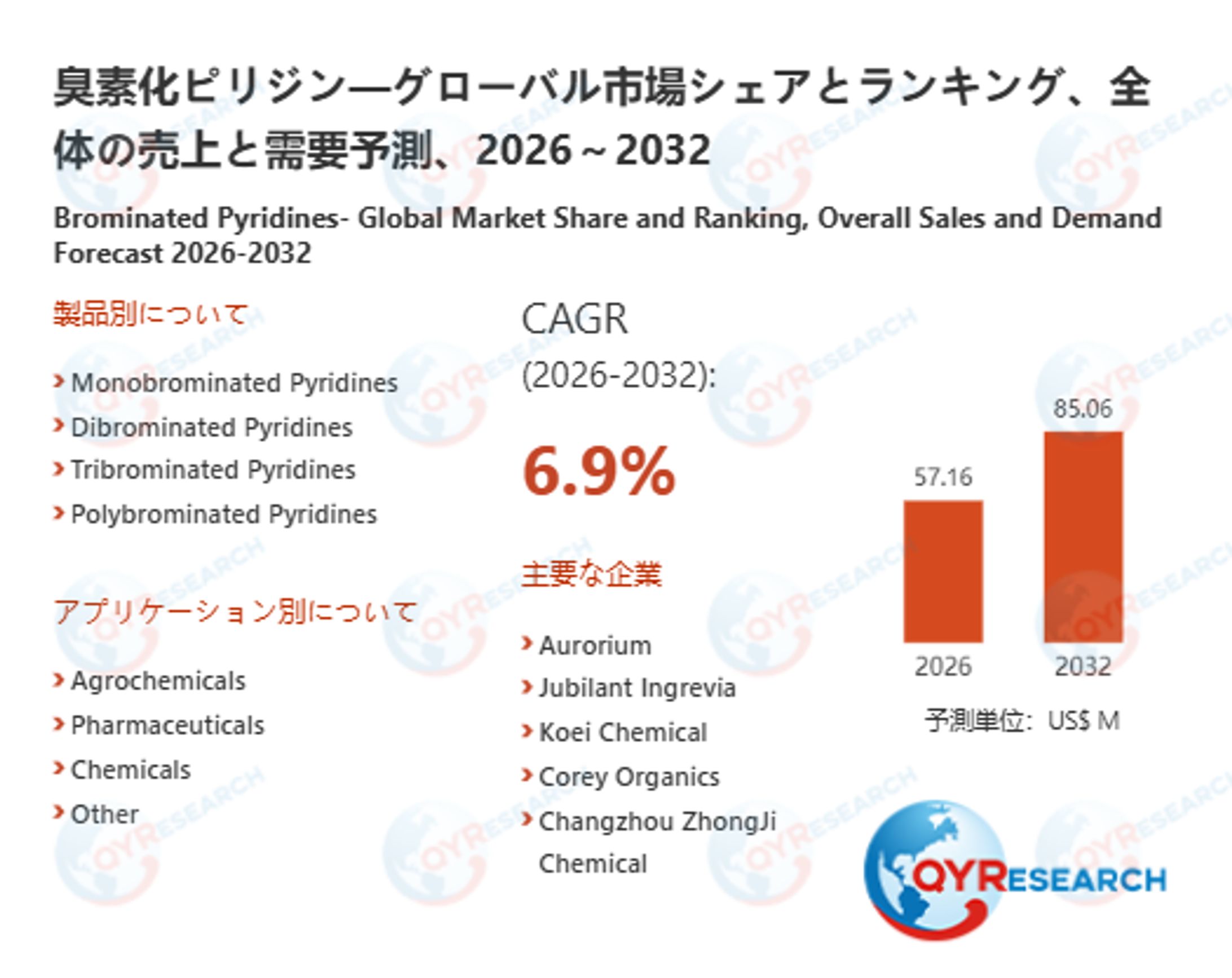臭素化ピリジンの世界市場調査：規模、シェア、成長率（2026-2032年）-1
