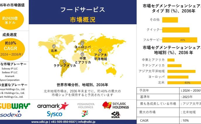 世界のフードサービス産業調査、洞察、サイズ、シェア、需要、成長、市場概観、トレンドレポート、トップメーカー、2024-2036年予測