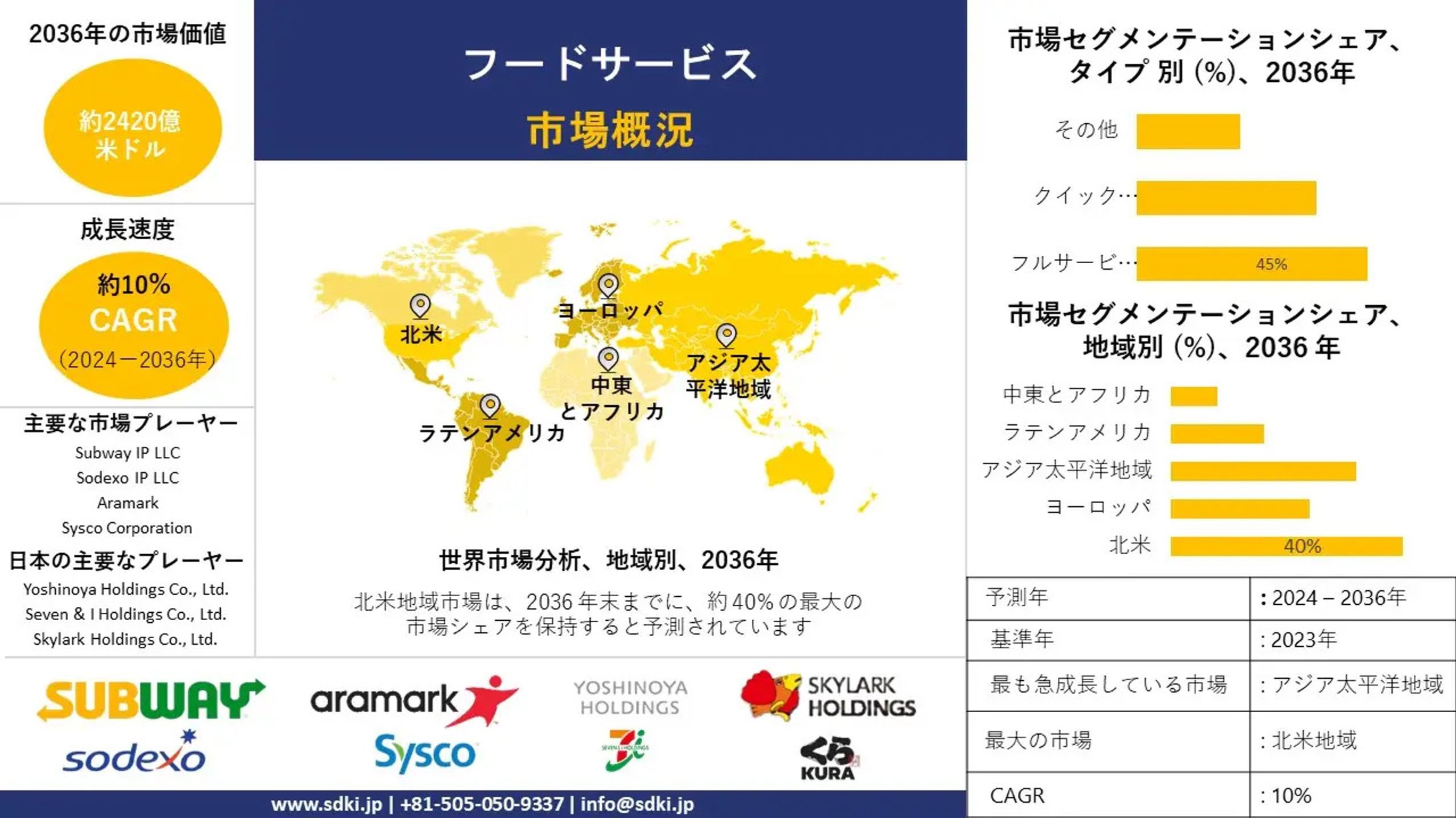 世界のフードサービス産業調査、洞察、サイズ、シェア、需要、成長、市場概観、トレンドレポート、トップメーカー、2024-2036年予測-1