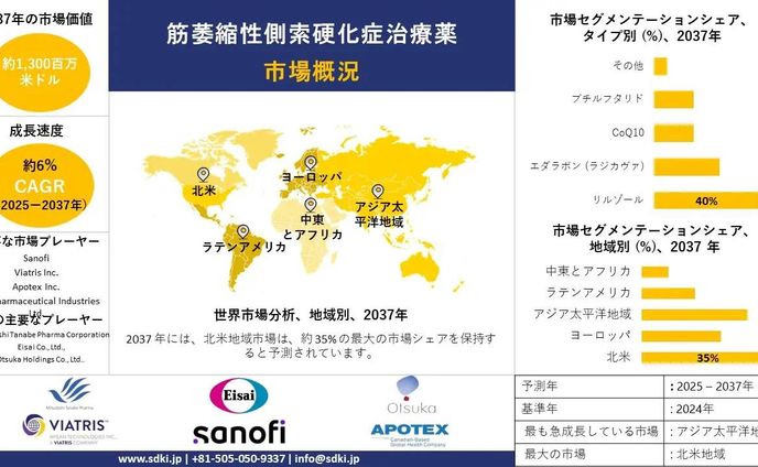 グローバルな筋萎縮性側索硬化症（ALS）治療薬市場規模調査、シェア、需要分析、洞察、成長動向および2025年から2037年までの予測