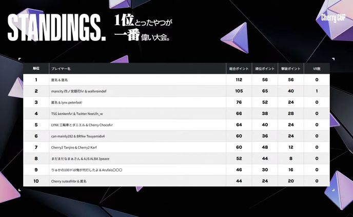 Cherry CUP順位表プログラム