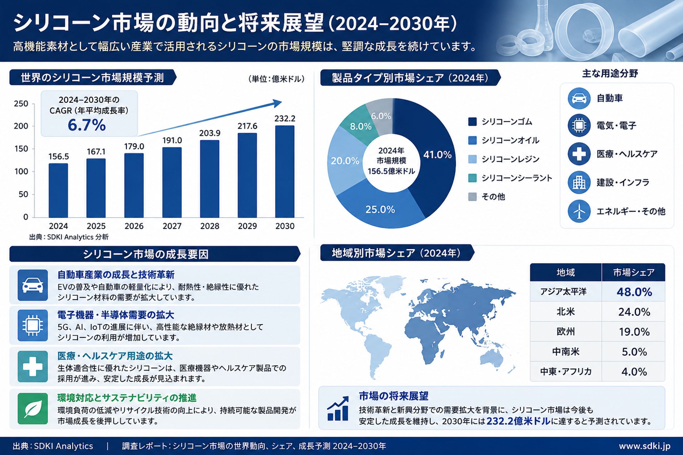 シリコーン市場の最新動向・成長要因・将来予測を徹底解説 | SDKI Analytics-1