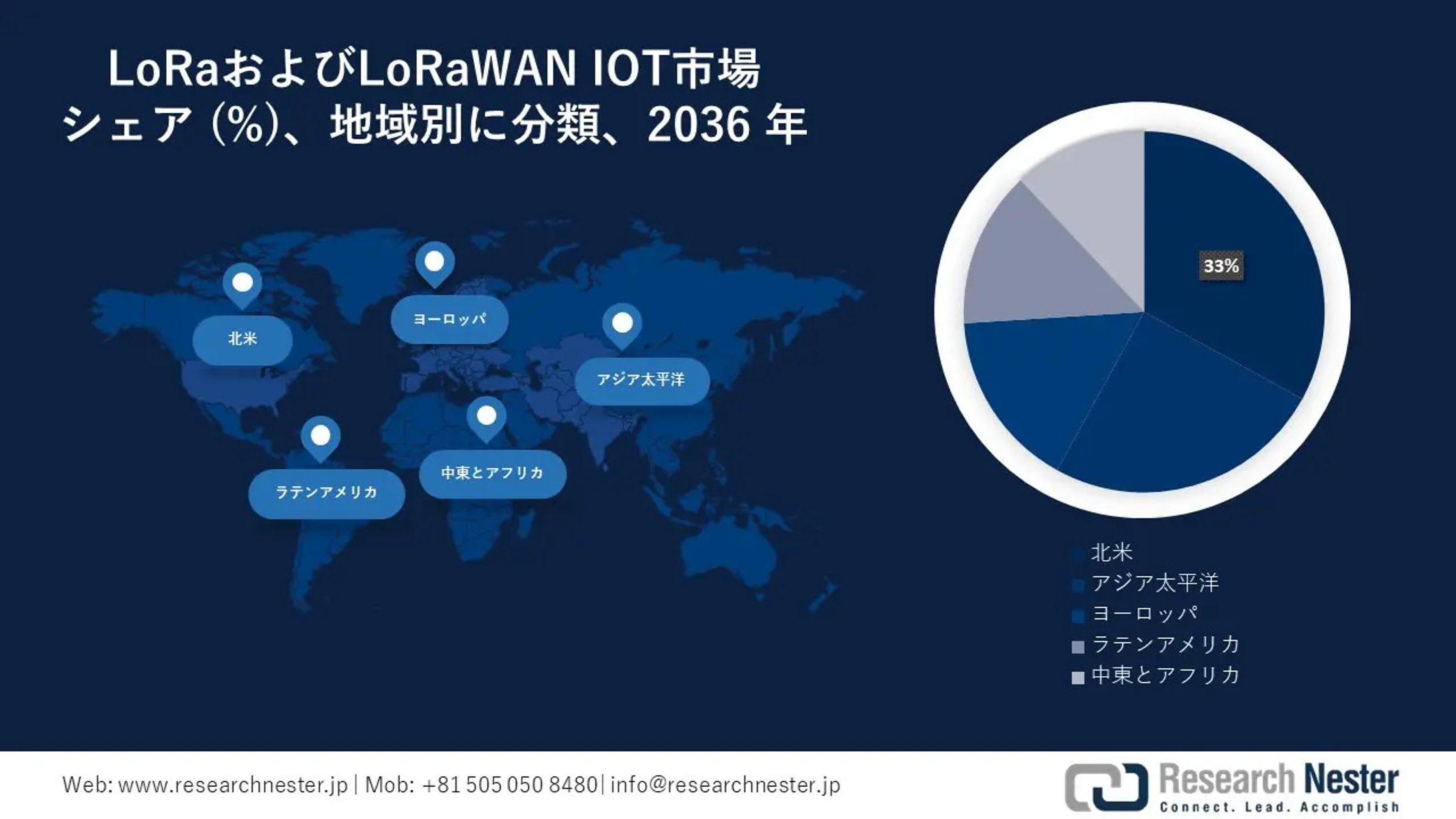 LoRaおよびLoRaWAN IOT市場：アプリケーション、トレンド、規模、シェア別の成長分析-1