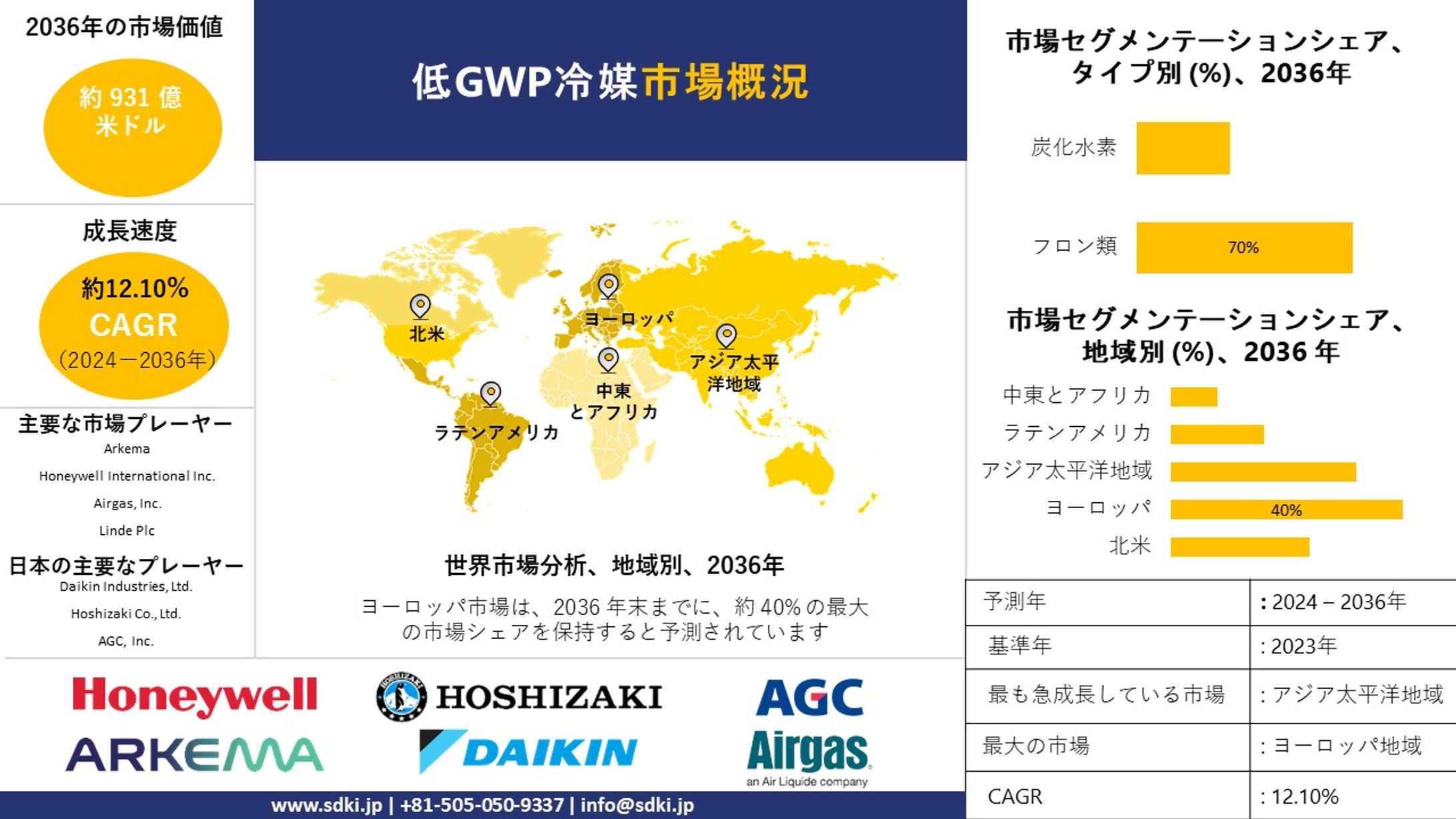 オレオケミカル市場のシェア、発展、動向、2036年までの予測-1