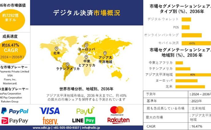 グローバルデジタル決済業界の市場規模調査、シェア、動向、洞察、主要メーカー、需要分析の概要 - 2024年から2036年までの予測