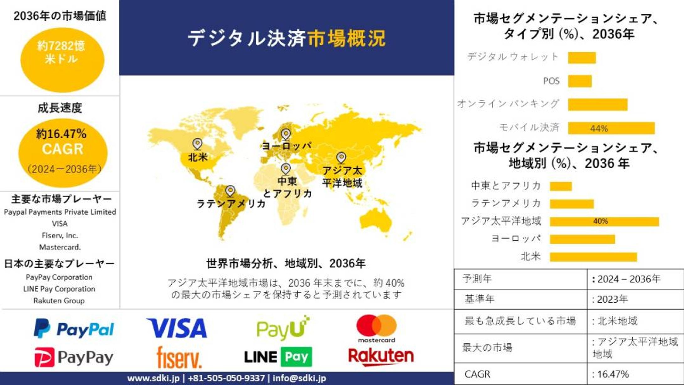 グローバルデジタル決済業界の市場規模調査、シェア、動向、洞察、主要メーカー、需要分析の概要 - 2024年から2036年までの予測-1