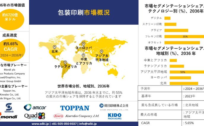 世界のパッケージ印刷産業調査、洞察、サイズ、シェア、需要、成長、市場概観、動向レポート、トップメーカー、2024-2036年予測