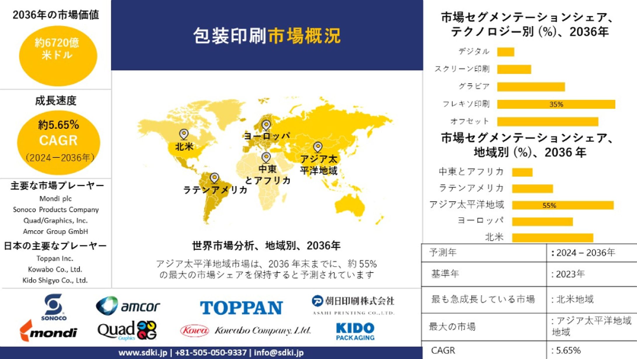 世界のパッケージ印刷産業調査、洞察、サイズ、シェア、需要、成長、市場概観、動向レポート、トップメーカー、2024-2036年予測-1