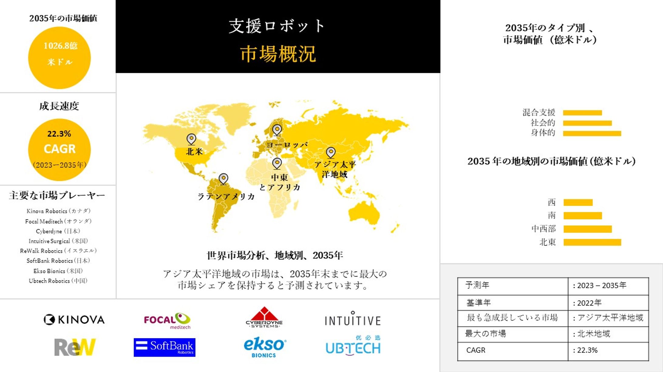 支援ロボット - 産業動向、洞察、分析概要 - 2023-2033年予測-1
