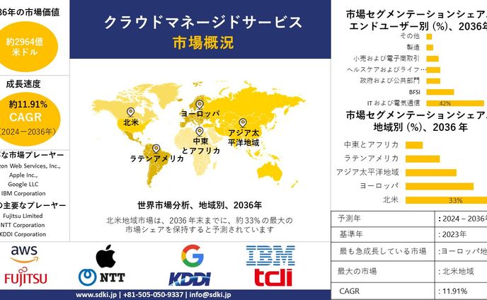 クラウドマネージドサービスの世界市場規模調査、シェア、動向、洞察、トップメーカー、需要分析概要 - 2024-2036年予測