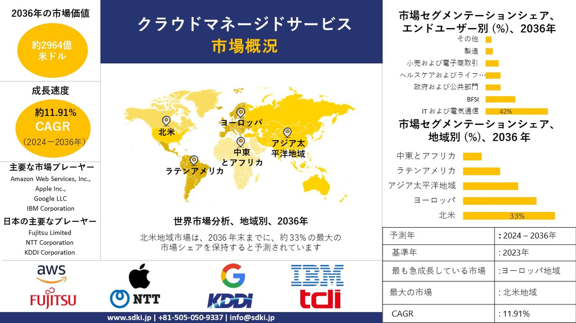 クラウドマネージドサービスの世界市場規模調査、シェア、動向、洞察、トップメーカー、需要分析概要 - 2024-2036年予測-1
