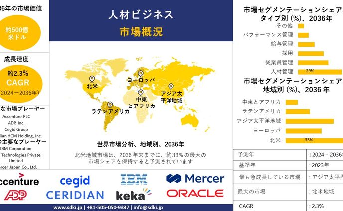 世界の人材ビジネス産業規模調査、シェア、動向、洞察、トップメーカー、需要分析概要 - 2024-2036年までの予測