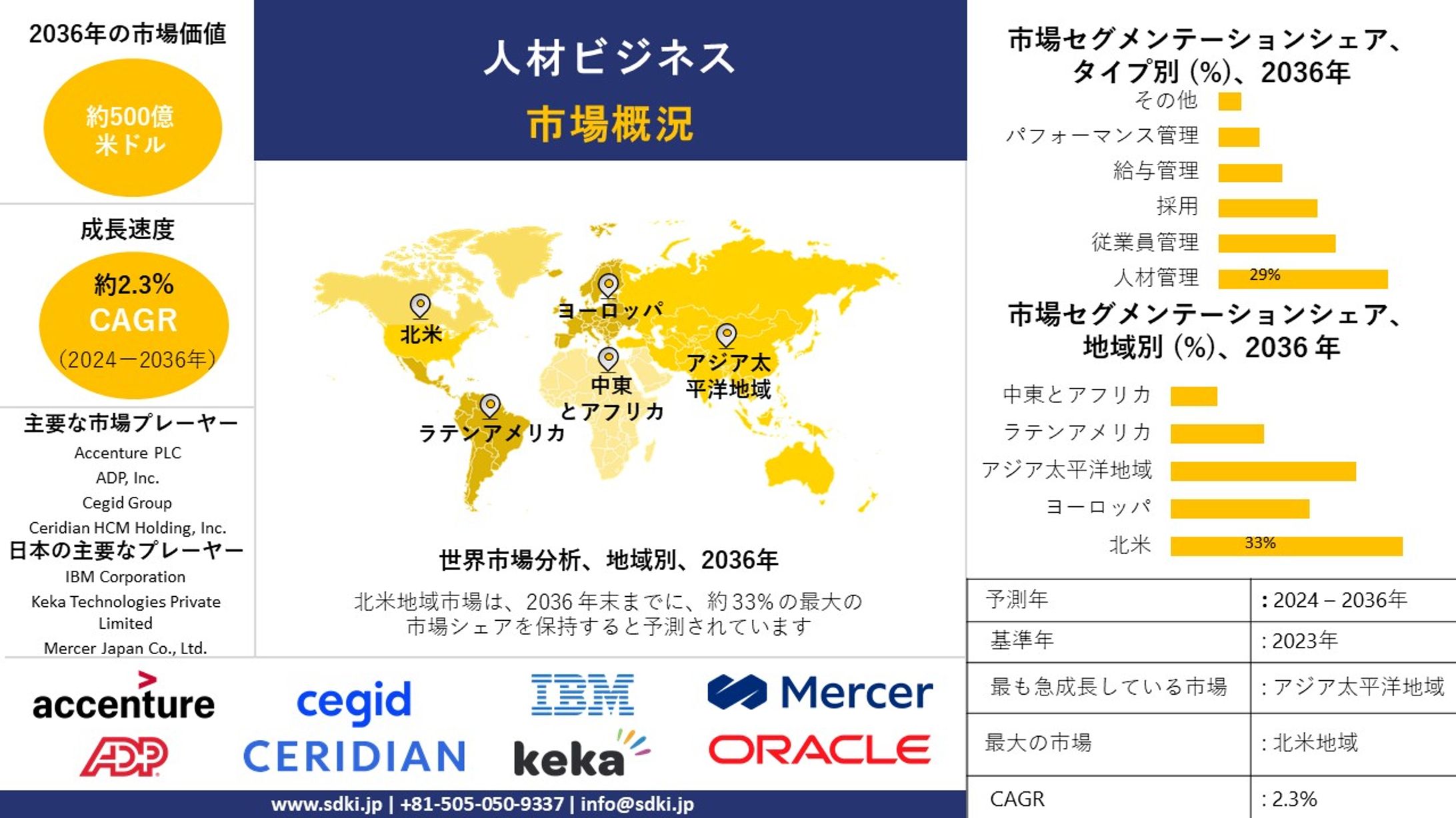 世界の人材ビジネス産業規模調査、シェア、動向、洞察、トップメーカー、需要分析概要 - 2024-2036年までの予測-1