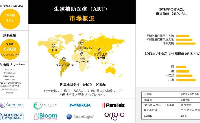 生殖補助医療（ART）産業、規模、シェア、レポート、予測-2033年