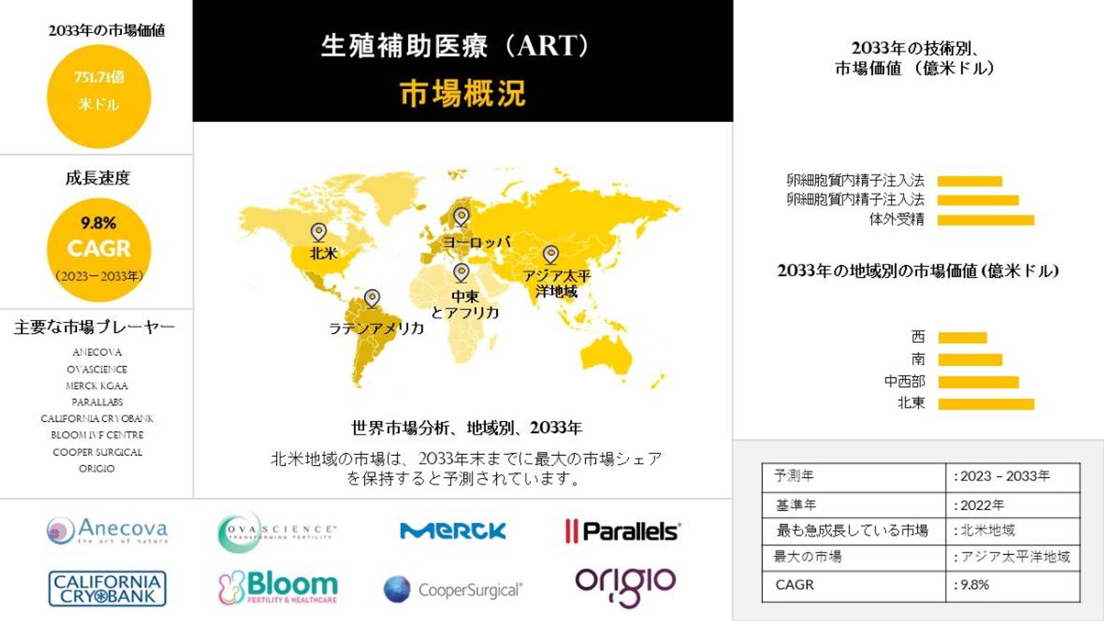 生殖補助医療（ART）産業、規模、シェア、レポート、予測-2033年-1