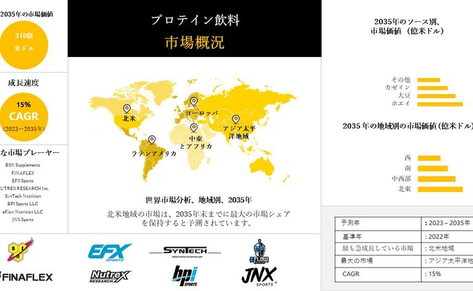 プロテイン飲料業界のシェア、規模、概要 - 2023-2035年予測