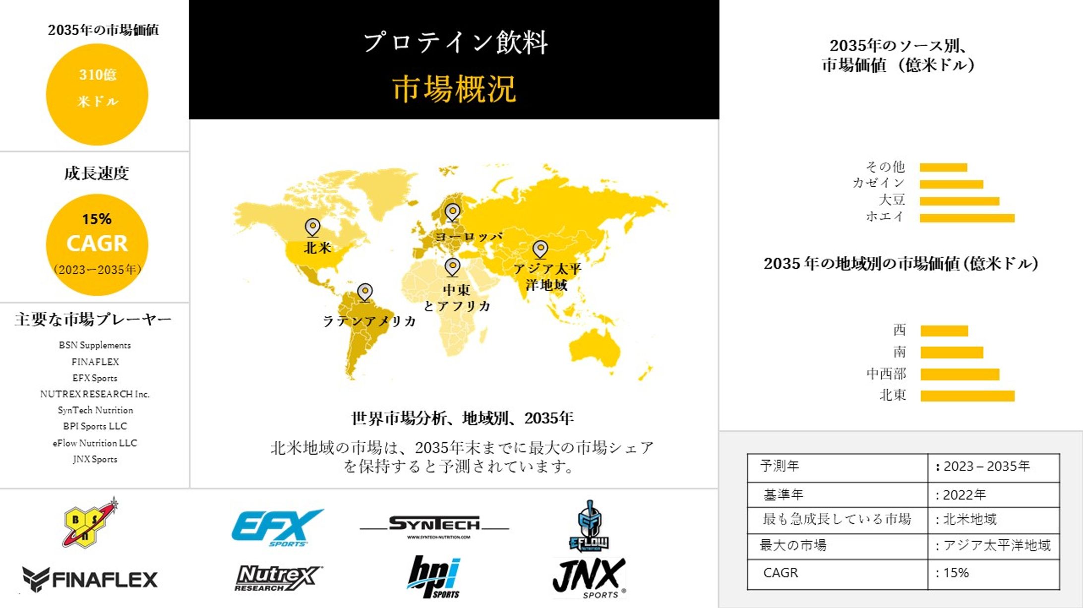 プロテイン飲料業界のシェア、規模、概要 - 2023-2035年予測-1