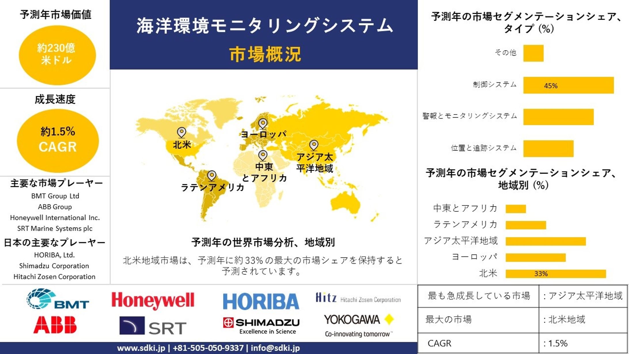 海洋環境モニタリングシステム産業調査、サイズ、成長、トレンドレポート、シェア、トップメーカー、洞察分析、2024-2036年予測-1