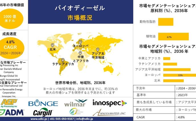 バイオディーゼル - 産業規模、動向レポート、洞察分析、2024-2036年予測