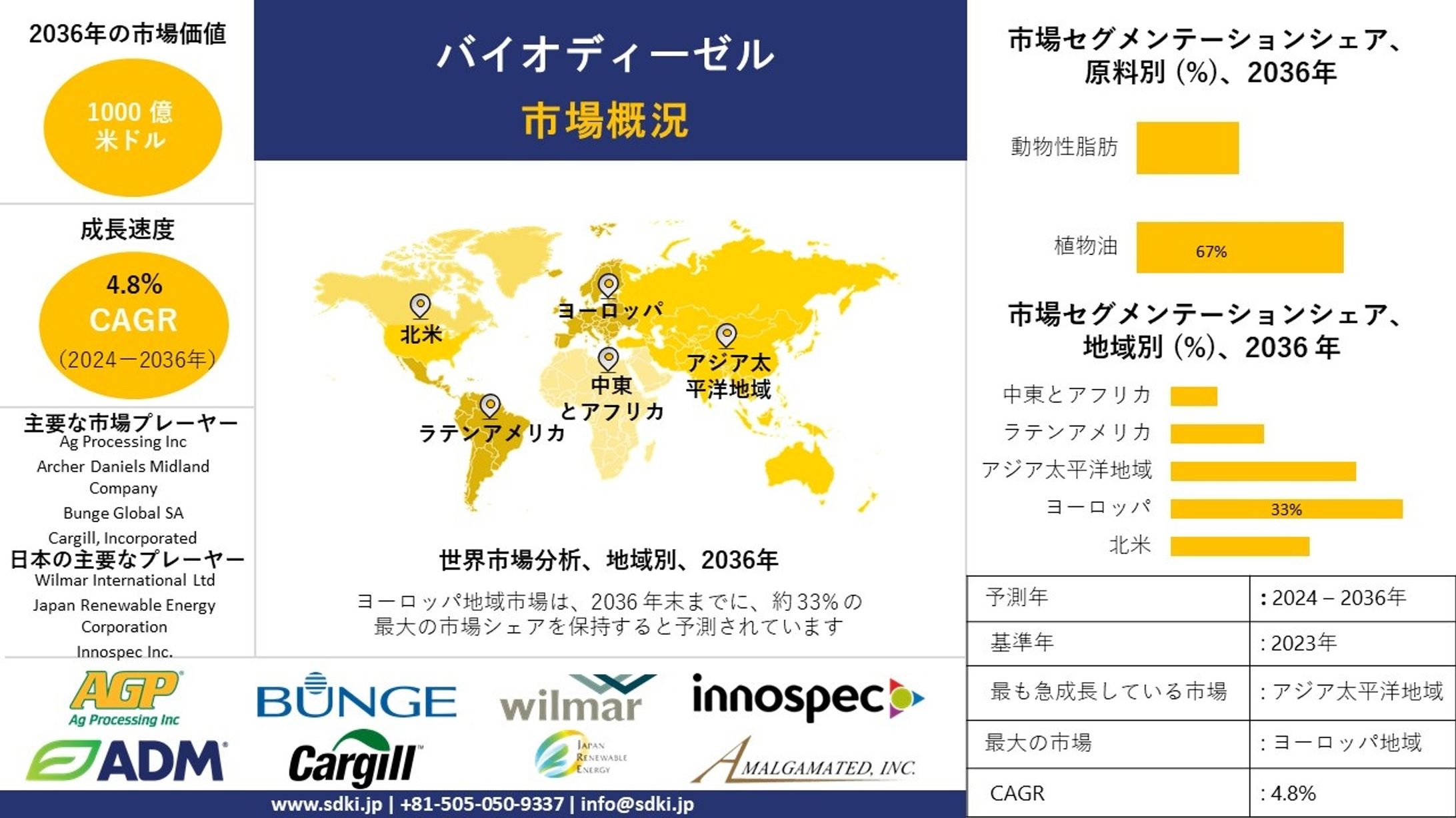 バイオディーゼル - 産業規模、動向レポート、洞察分析、2024-2036年予測-1