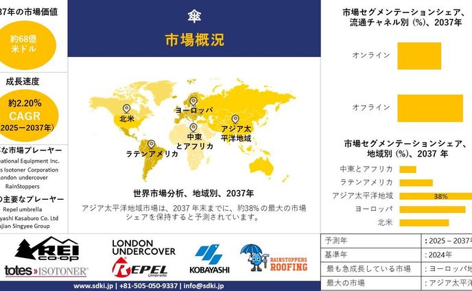  世界の傘産業分析レポート、トップメーカー、動向、成長、需要分析概要 - 2025-2037年予測