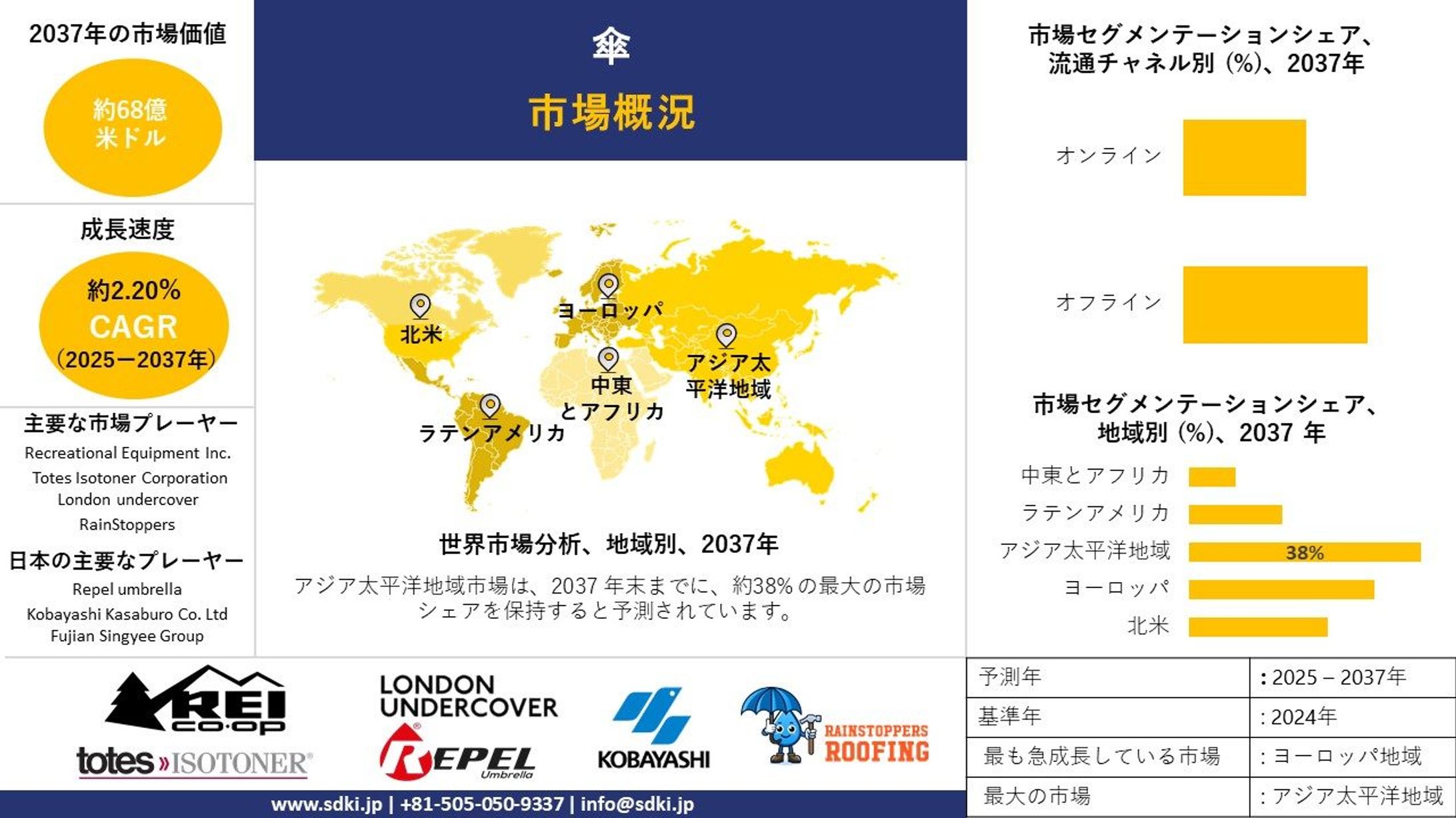  世界の傘産業分析レポート、トップメーカー、動向、成長、需要分析概要 - 2025-2037年予測-1