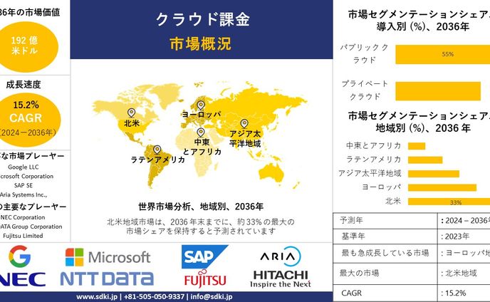クラウド請求書業界の動向、洞察、分析概要 - 2024-2036年予測