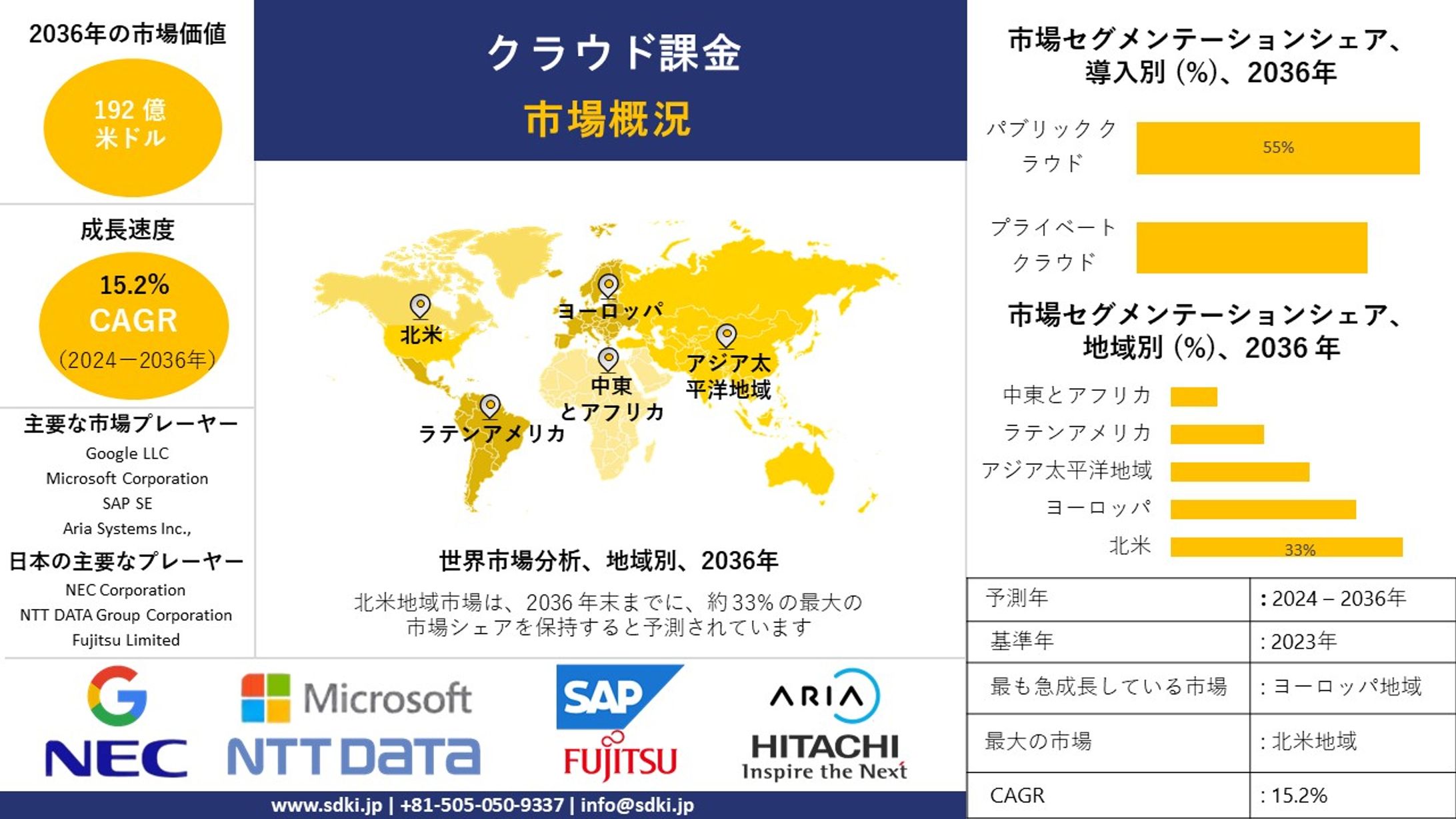 クラウド請求書業界の動向、洞察、分析概要 - 2024-2036年予測-1