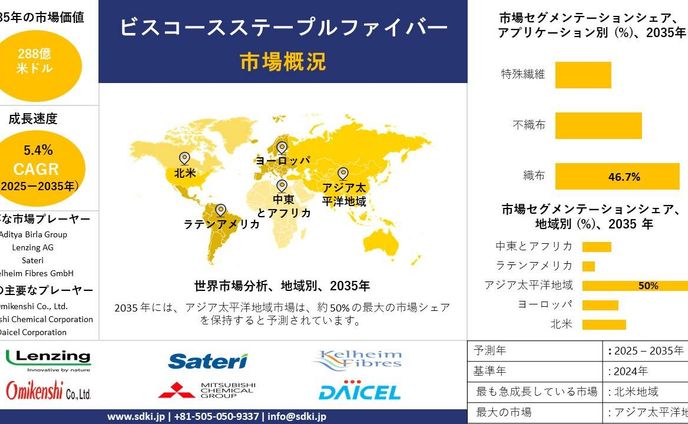 世界ビスコース繊維産業動向報告、シェア、需要分析、機会、規模、洞察分析、予測2025-2035