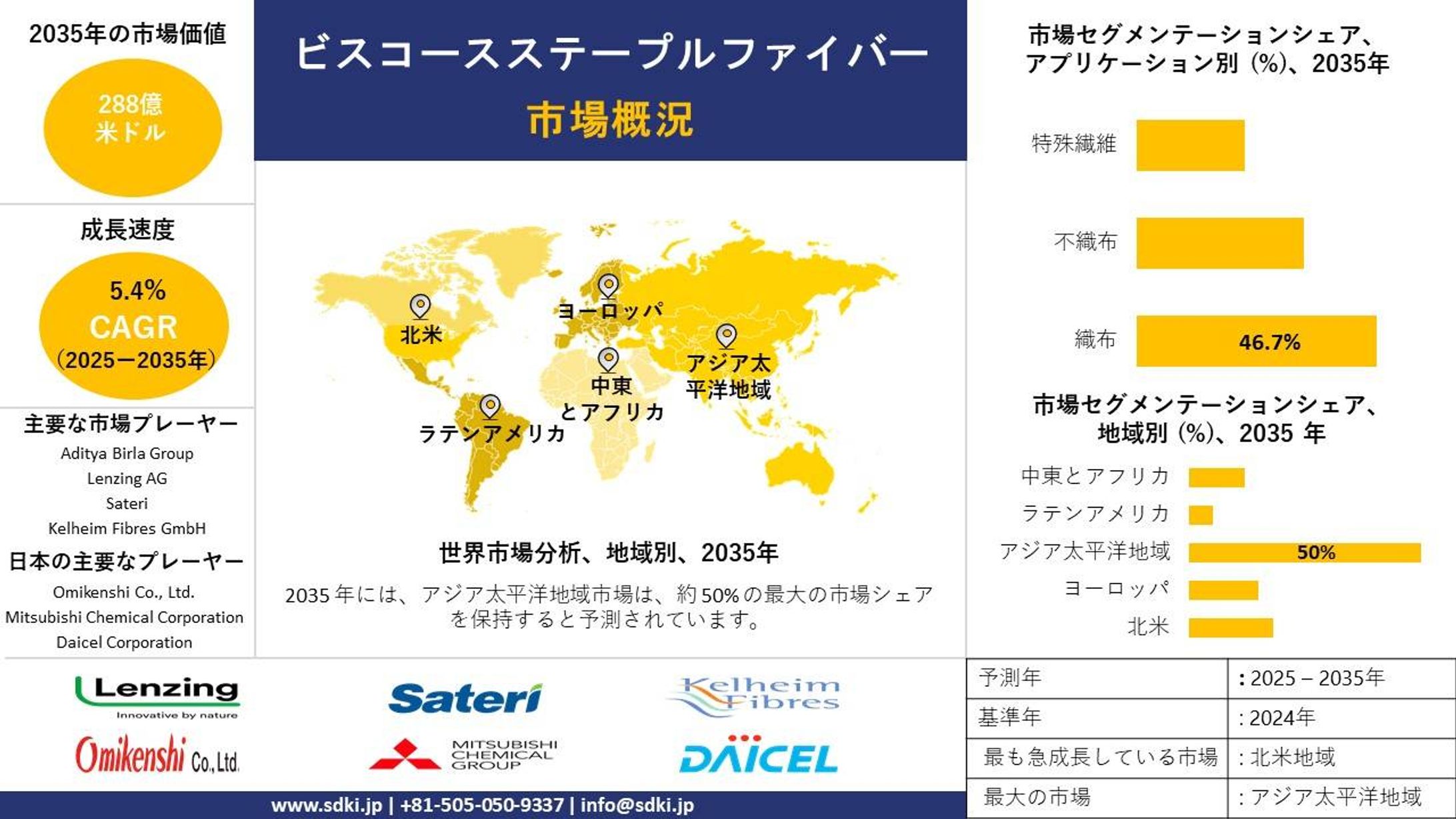 世界ビスコース繊維産業動向報告、シェア、需要分析、機会、規模、洞察分析、予測2025-2035-1