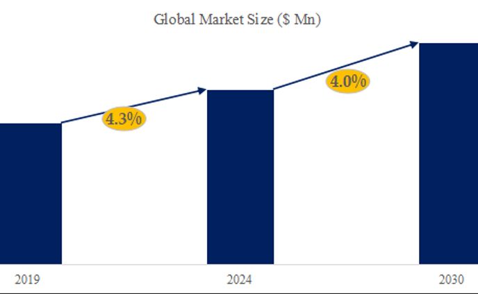 ペイントおよびコーティング剥離剤調査レポート：市場規模推移、シェア、促進要因、トレンド予測2024-2030