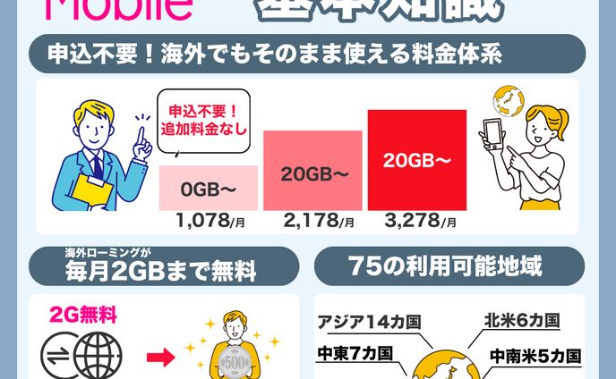 格安SIMのブログ用図解