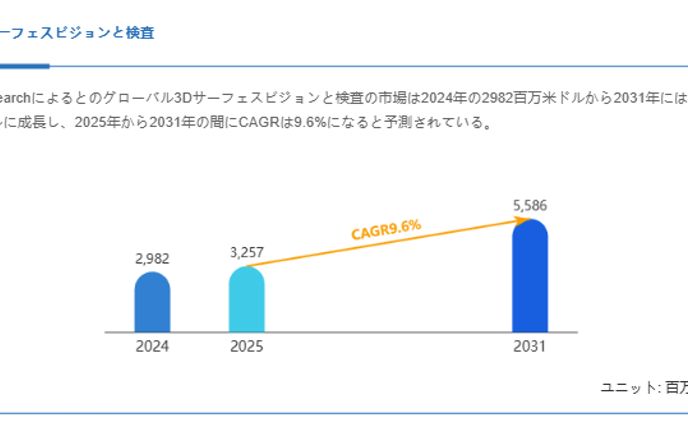 世界の3Dサーフェスビジョンと検査市場動向：シェア、成長要因、リスク評価レポート2025
