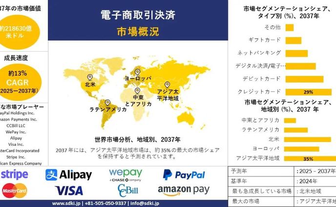 世界の電子商取引決済産業の洞察、シェア、成長、規模の概要と2025-2037年の予測