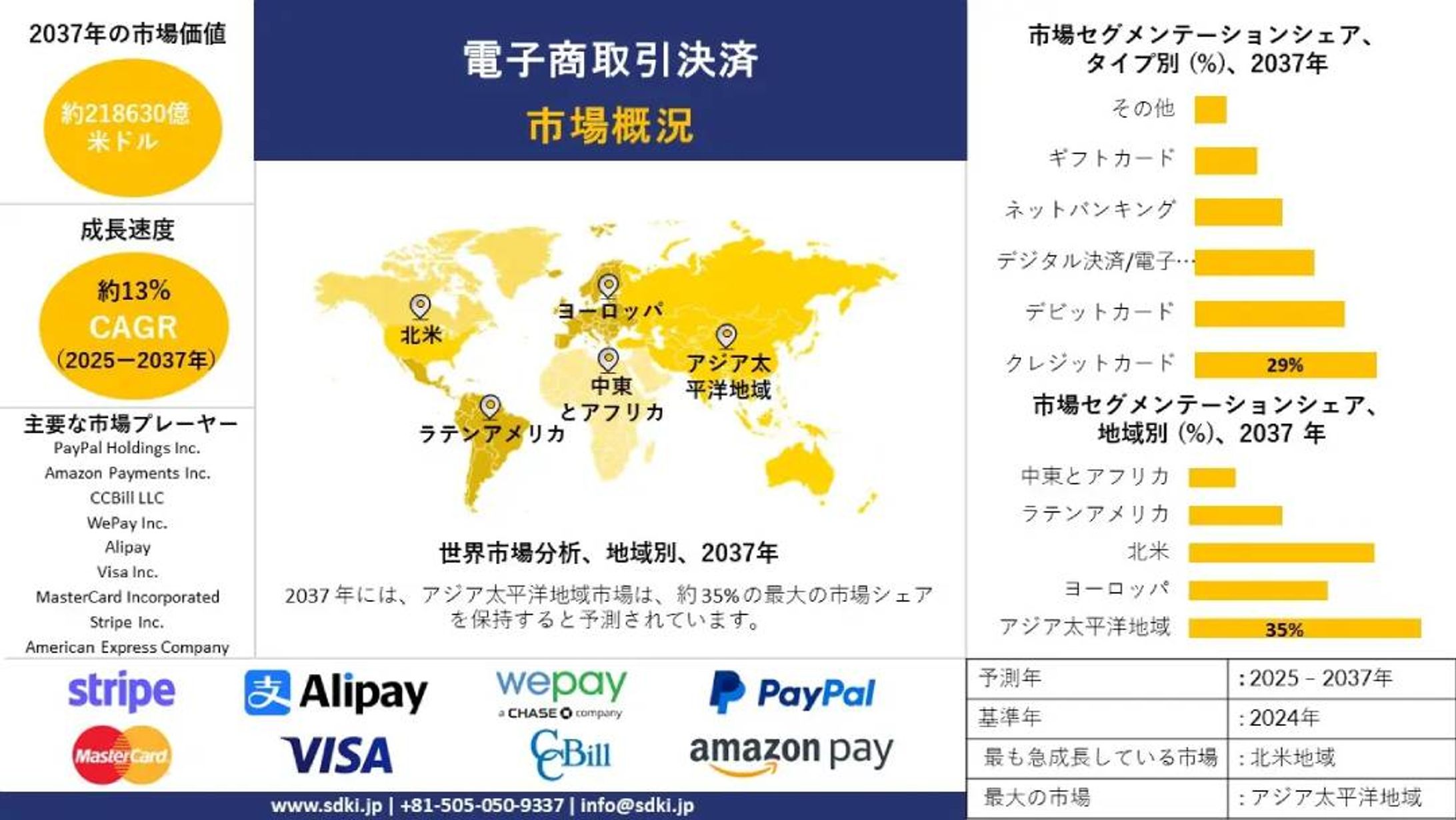 世界の電子商取引決済産業の洞察、シェア、成長、規模の概要と2025-2037年の予測-1