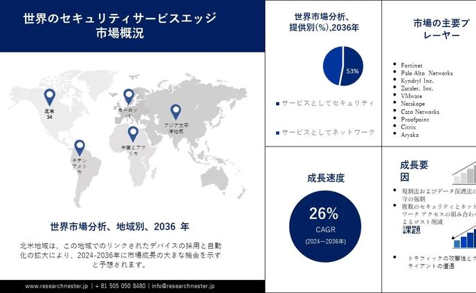セキュリティサービスエッジ市場：業界調査レポートによる分析2024年から2036年