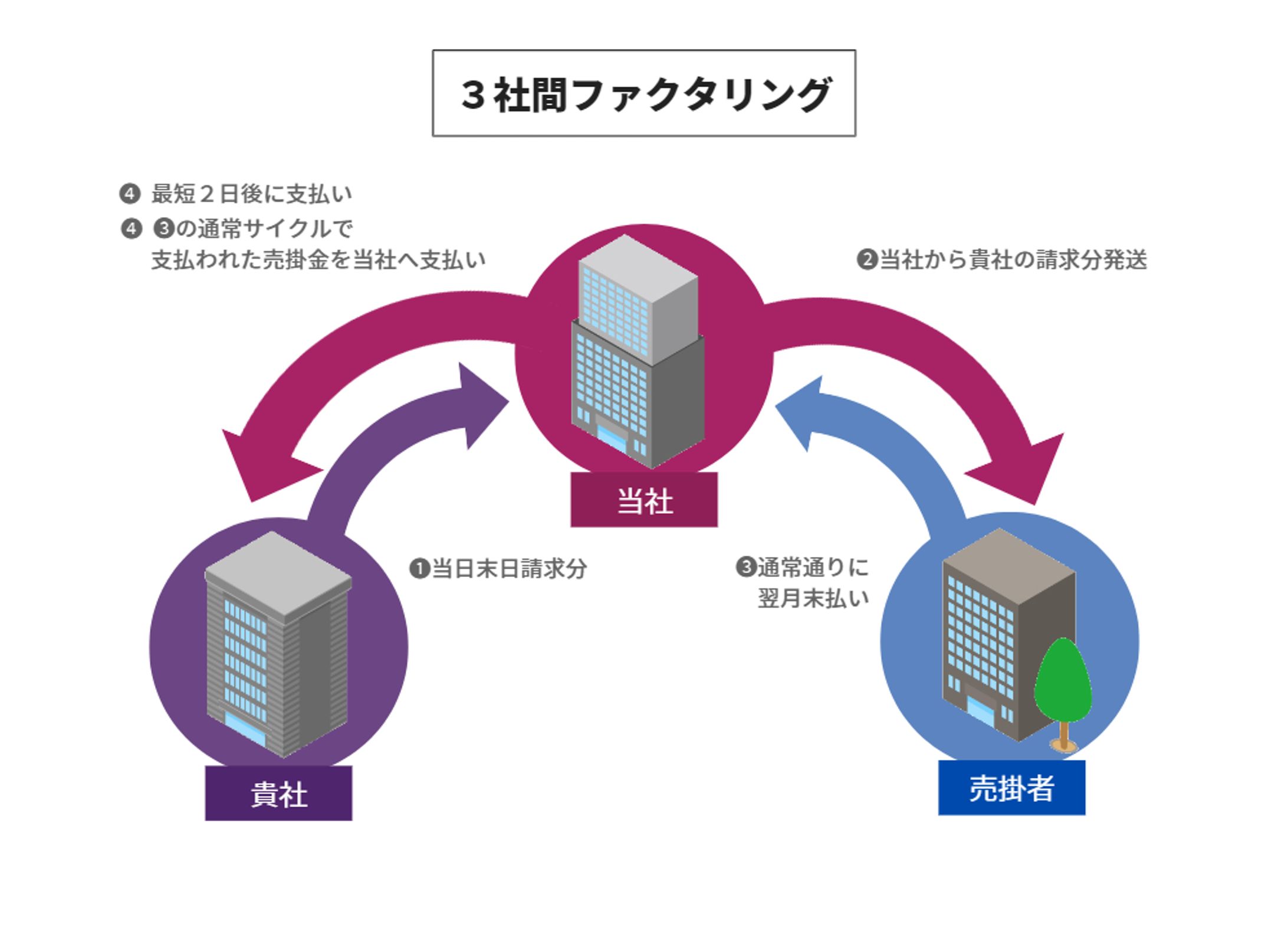 3社間ファクタリングの図解デザイン-1