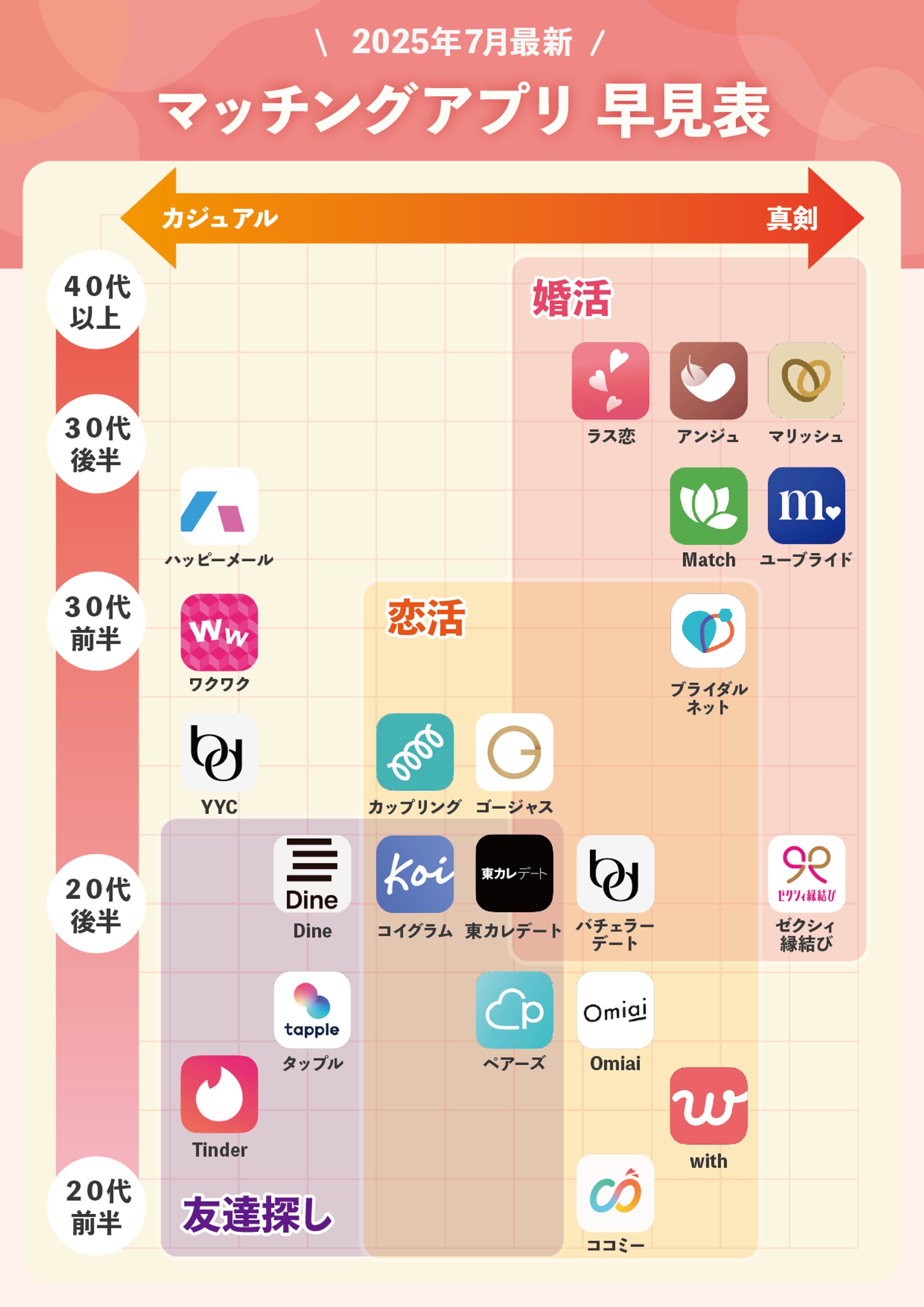 SNS（X)用画像　最新マッチングアプリ早見表（年齢×カジュアル度）-1