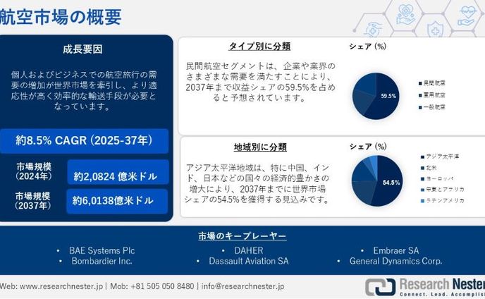 航空市場：業界規模、シェア、傾向、機会、予測2037年