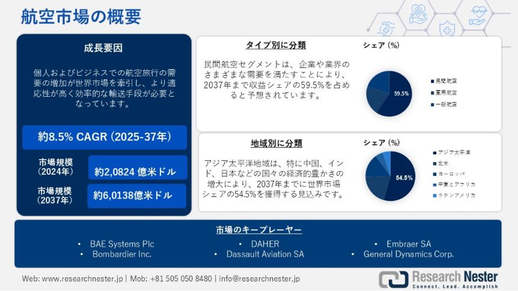 航空市場：業界規模、シェア、傾向、機会、予測2037年-1