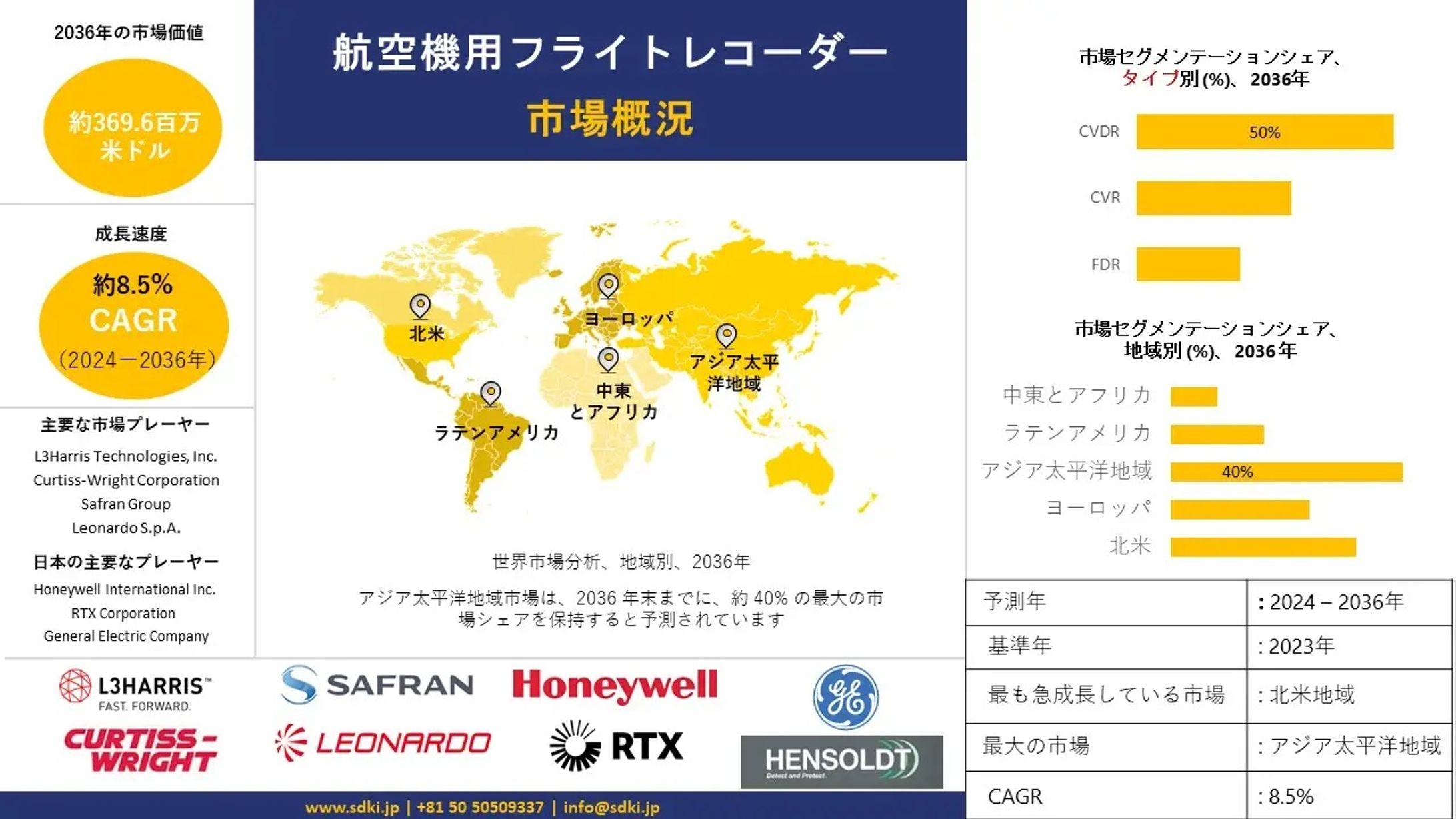 フライトレコーダー - 産業洞察、サイズ概要、2024-2036年予測-1