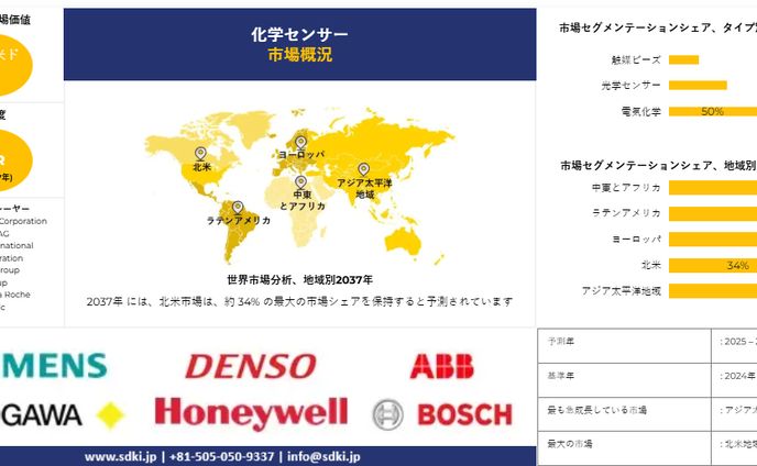 化学センサー市場 産業調査, シェア, サイズレポート, 成長, 需要, トップメーカー - 2025-2037年予測