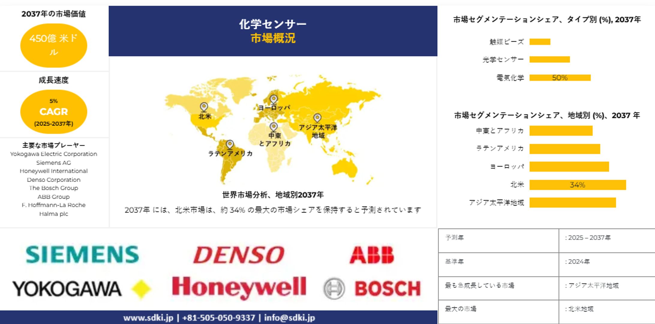 化学センサー市場 産業調査, シェア, サイズレポート, 成長, 需要, トップメーカー - 2025-2037年予測-1