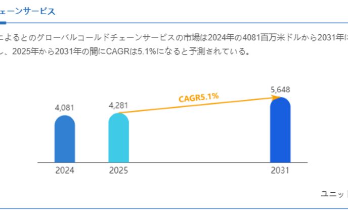 世界のコールドチェーンサービス企業分析：売上高、ランキング、市場競争力評価2025-2031