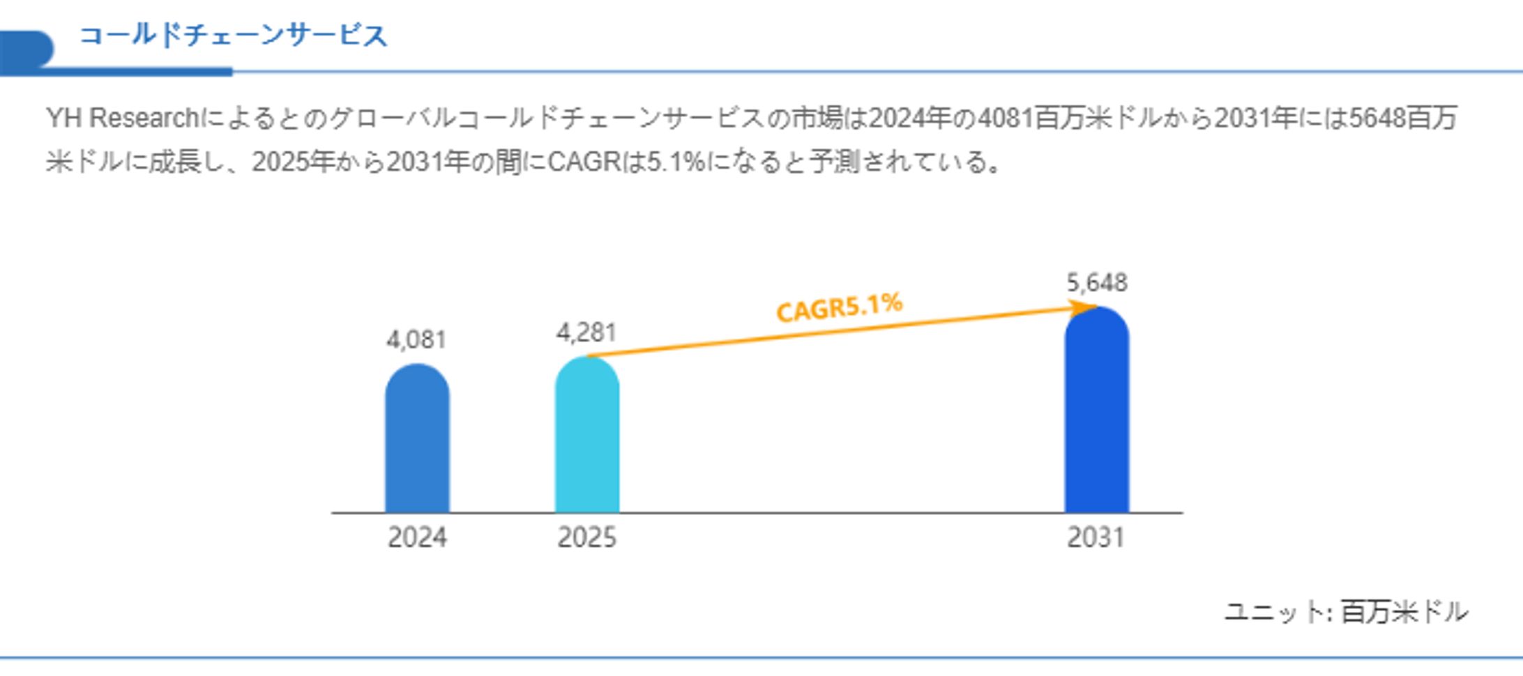 世界のコールドチェーンサービス企業分析：売上高、ランキング、市場競争力評価2025-2031-1