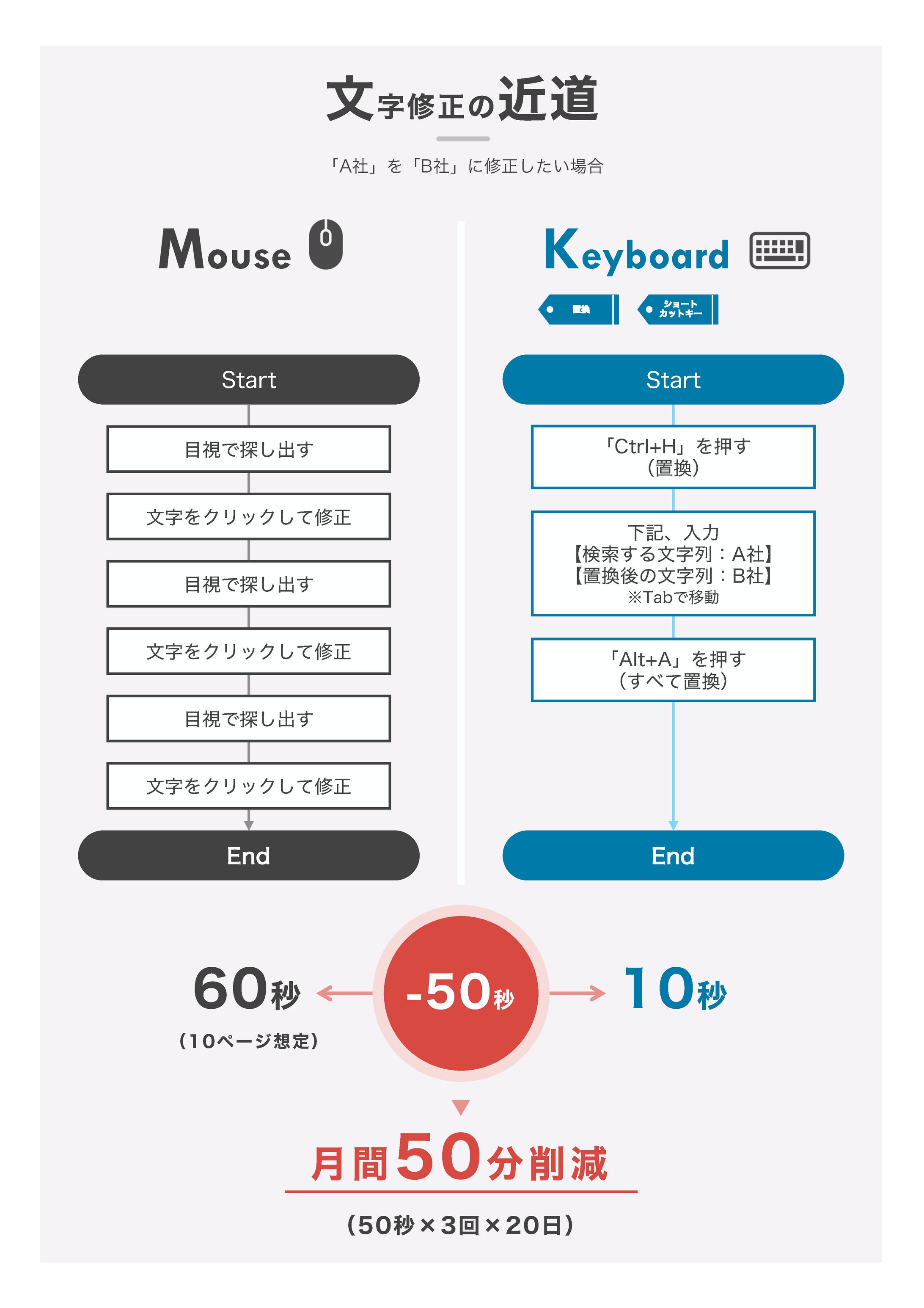 文字修正の近道-1