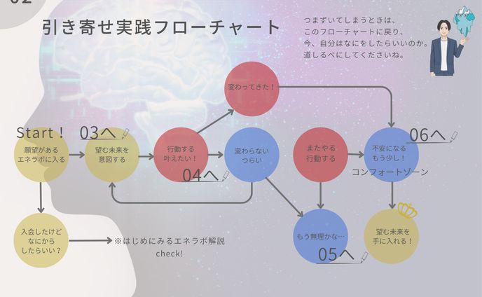 潜在意識ラボ様 フローチャート図解