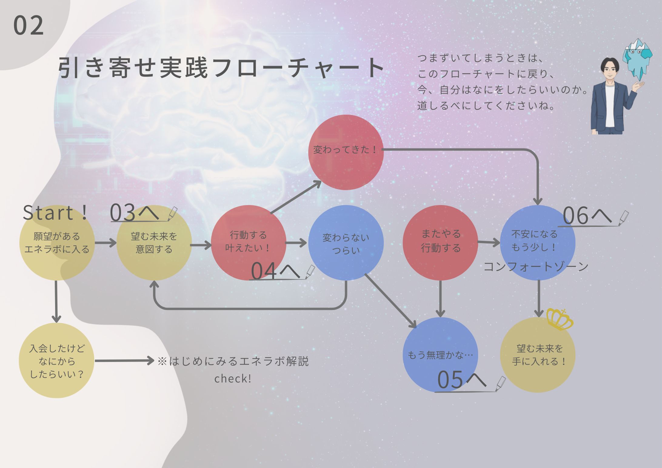 潜在意識ラボ様 フローチャート図解-1