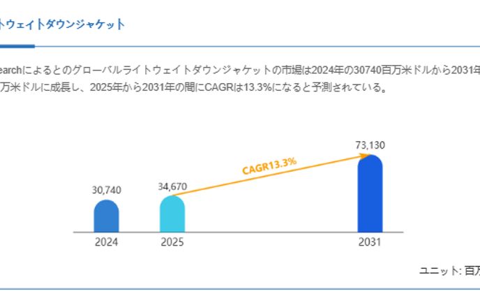ライトウェイトダウンジャケット市場、CAGR13.3%で成長し、2031年には73130百万米ドル規模に