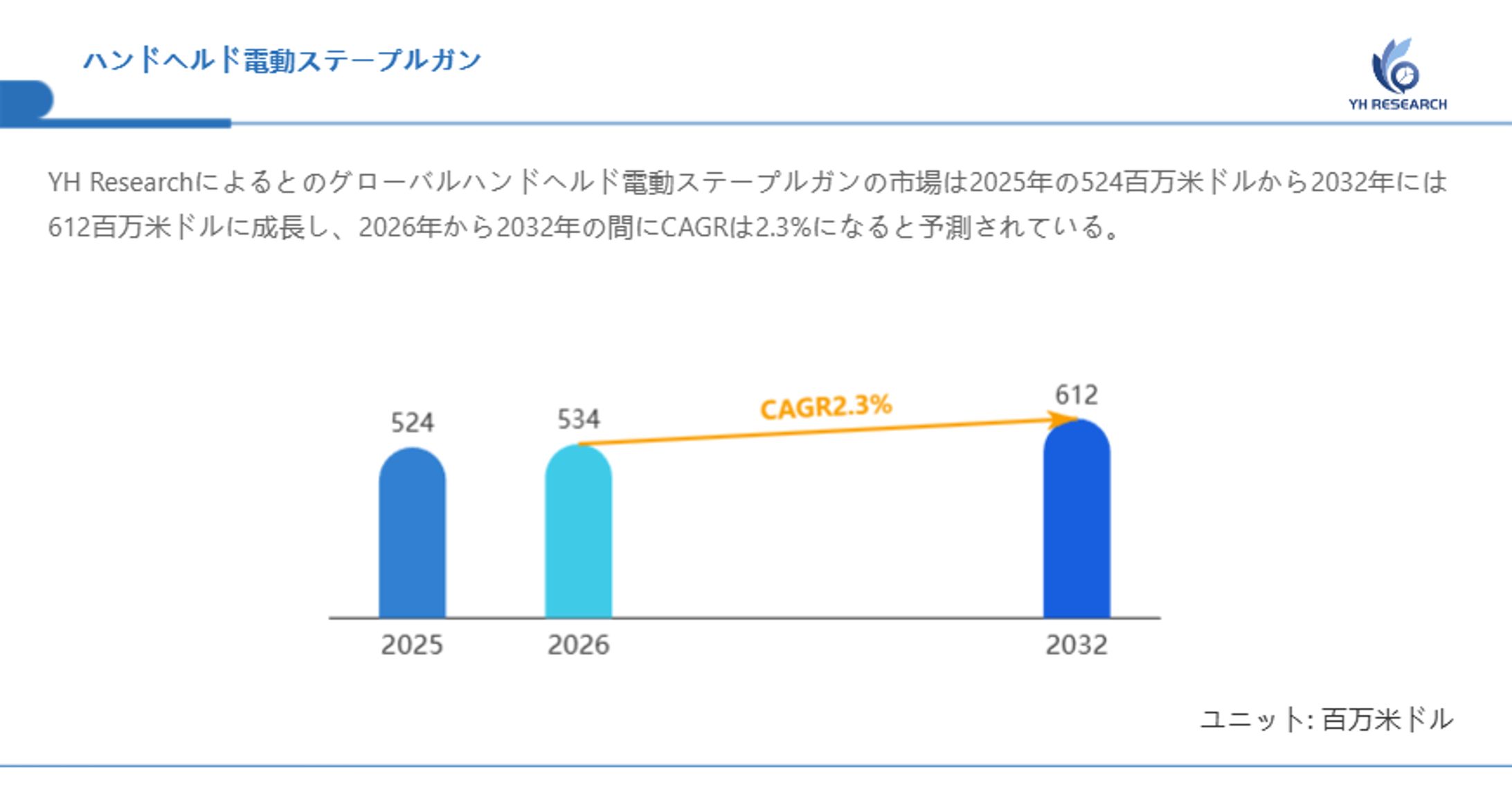 ハンドヘルド電動ステープルガン市場レポート：成長率、トレンド、機会と展望2026-2032-1